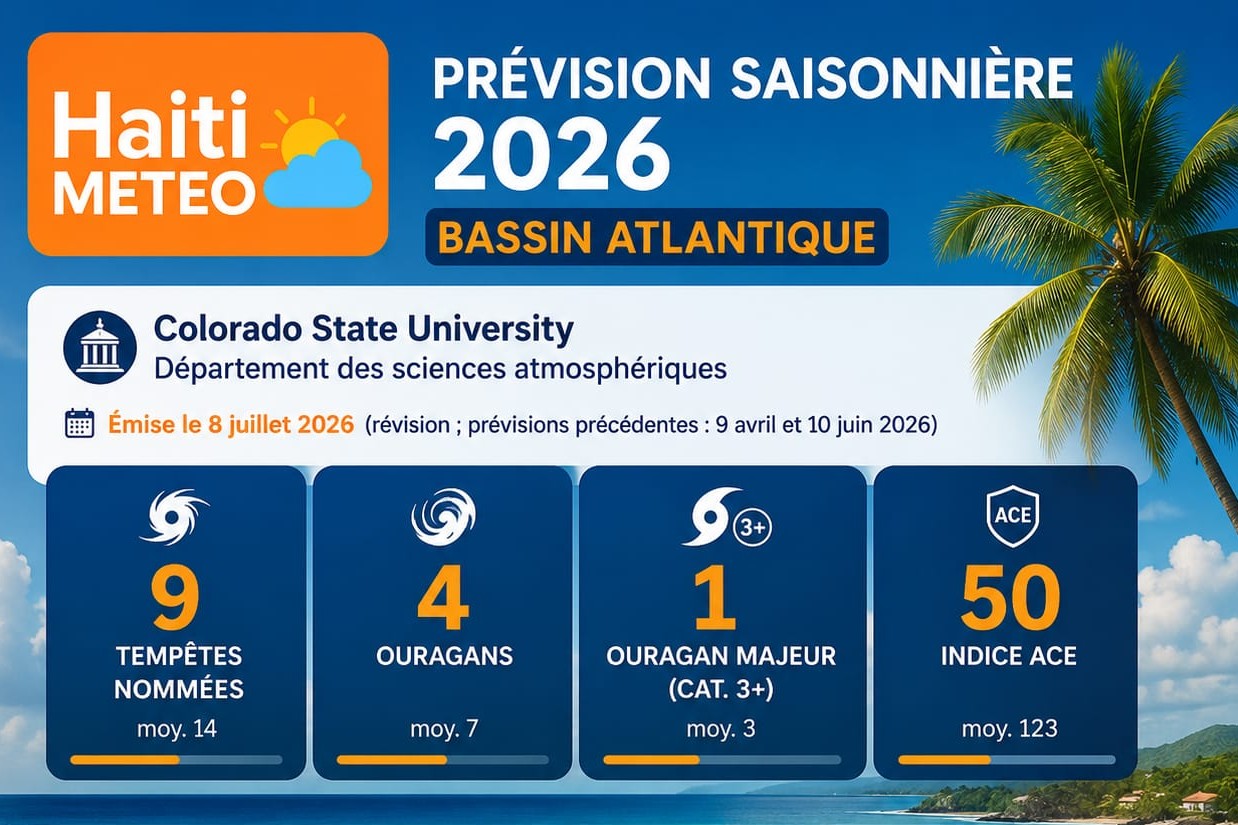 Haiti-METEO : pourquoi une saison « calme » pourrait être la plus dangereuse pour Haïti?